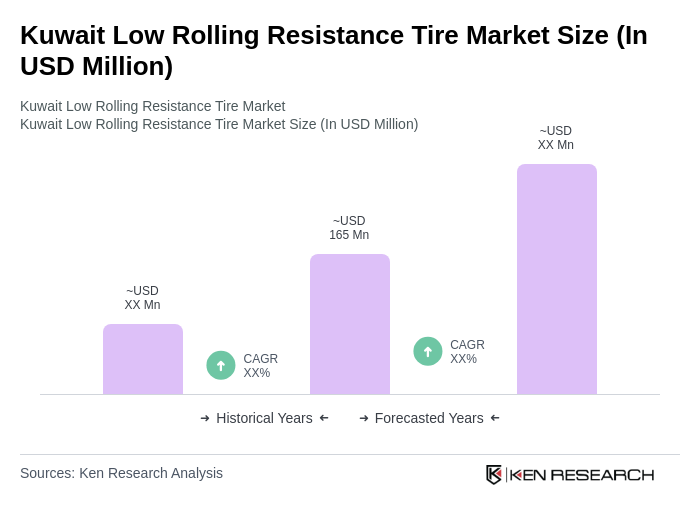 Kuwait Low Rolling Resistance Tire Market Size